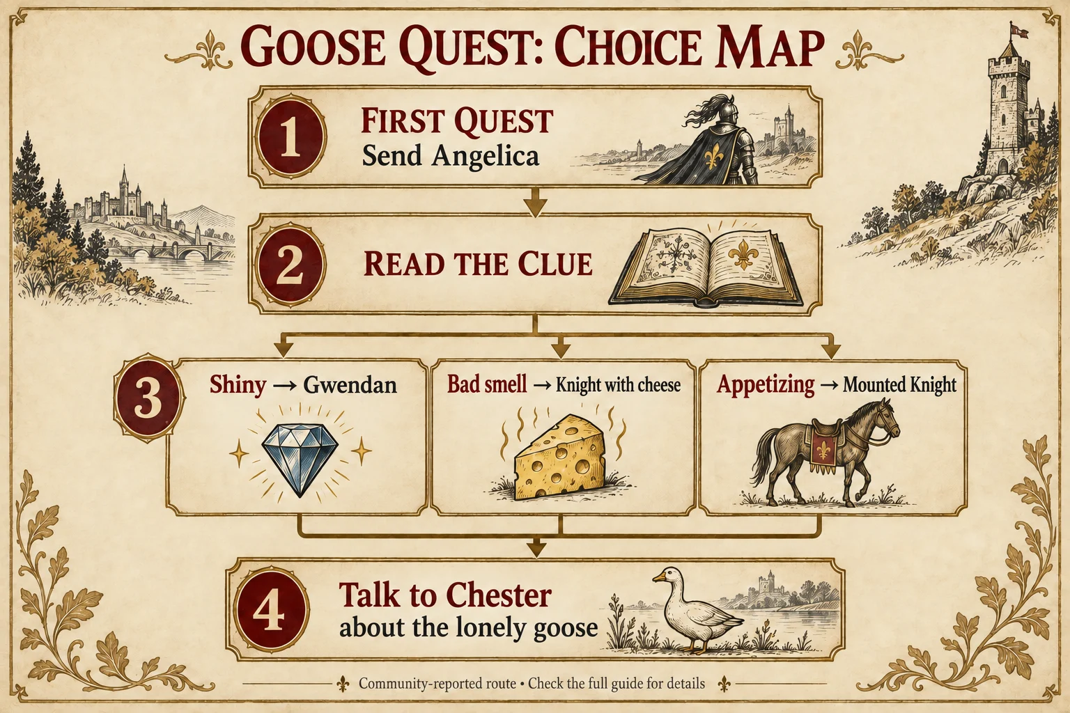 Chester recruitment diagram showing Angelica, three egg-clue assignments and the final conversation about the lonely goose.